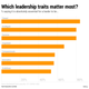 Image for article titled How do you find strong leaders? Hint: look at the data